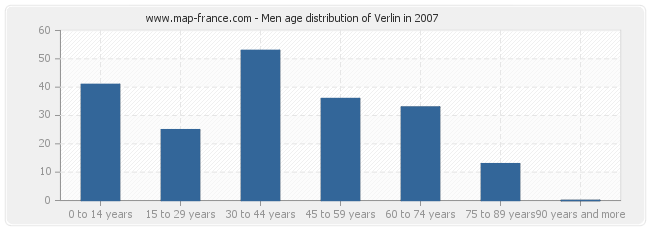 Men age distribution of Verlin in 2007