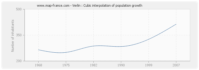 Verlin : Cubic interpolation of population growth