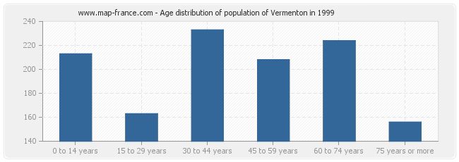 Age distribution of population of Vermenton in 1999