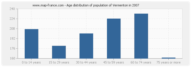 Age distribution of population of Vermenton in 2007