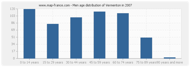 Men age distribution of Vermenton in 2007