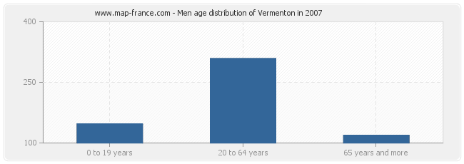 Men age distribution of Vermenton in 2007