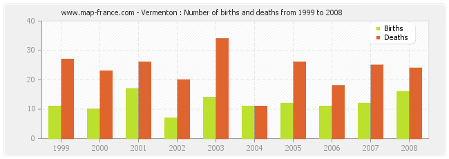 Vermenton : Number of births and deaths from 1999 to 2008