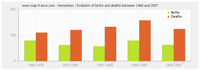 Vermenton : Evolution of births and deaths between 1968 and 2007