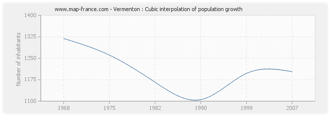 Vermenton : Cubic interpolation of population growth