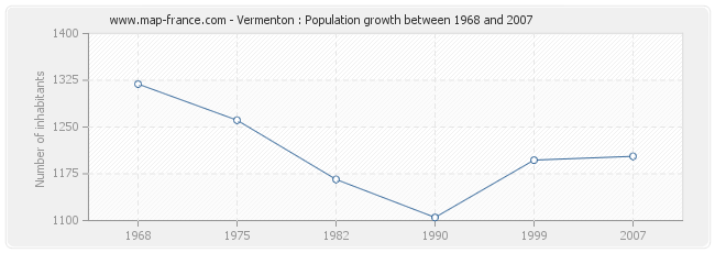 Population Vermenton