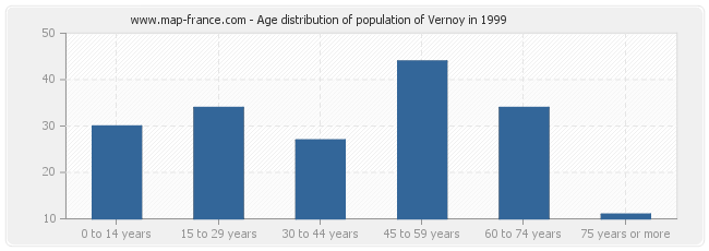 Age distribution of population of Vernoy in 1999