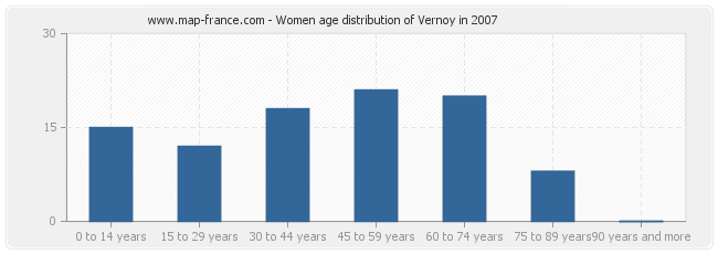 Women age distribution of Vernoy in 2007