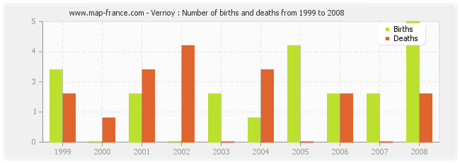 Vernoy : Number of births and deaths from 1999 to 2008