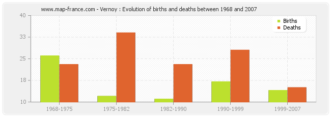 Vernoy : Evolution of births and deaths between 1968 and 2007