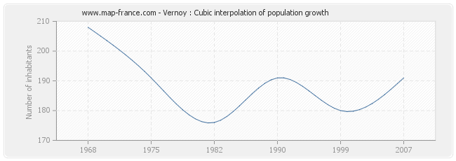 Vernoy : Cubic interpolation of population growth