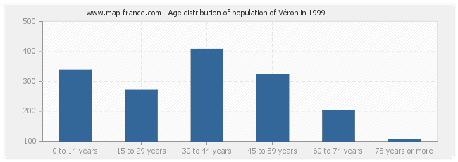 Age distribution of population of Véron in 1999