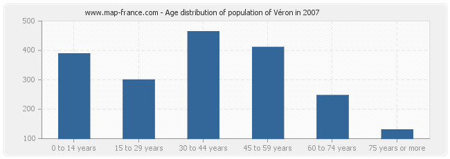 Age distribution of population of Véron in 2007