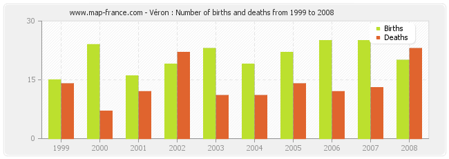 Véron : Number of births and deaths from 1999 to 2008