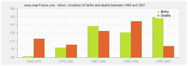 Véron : Evolution of births and deaths between 1968 and 2007