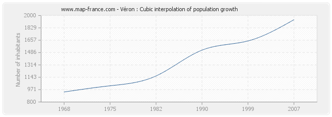 Véron : Cubic interpolation of population growth