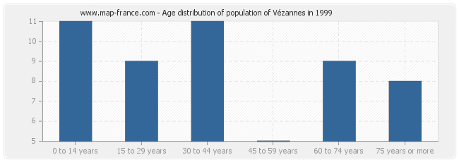 Age distribution of population of Vézannes in 1999