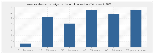 Age distribution of population of Vézannes in 2007