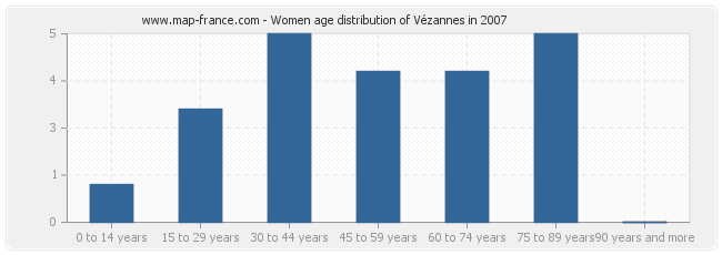 Women age distribution of Vézannes in 2007