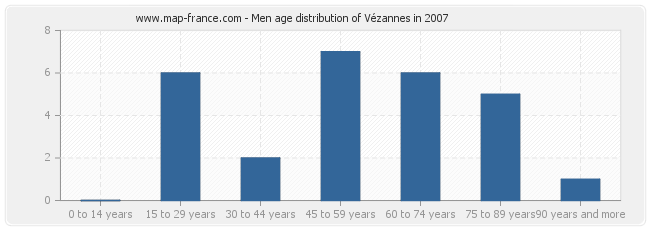 Men age distribution of Vézannes in 2007