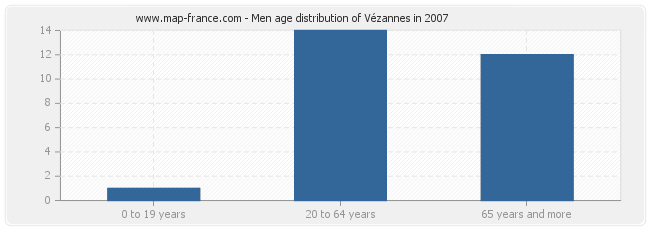 Men age distribution of Vézannes in 2007