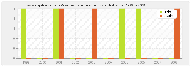 Vézannes : Number of births and deaths from 1999 to 2008