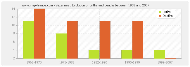 Vézannes : Evolution of births and deaths between 1968 and 2007