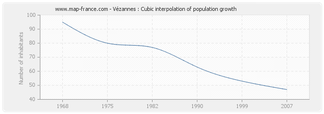 Vézannes : Cubic interpolation of population growth