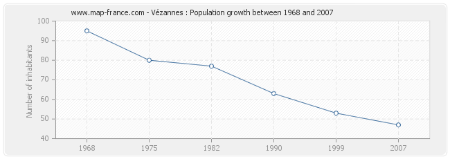 Population Vézannes