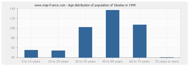 Age distribution of population of Vézelay in 1999