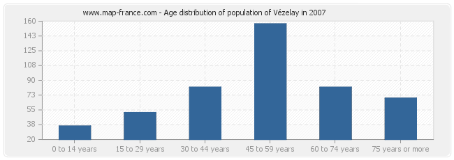 Age distribution of population of Vézelay in 2007