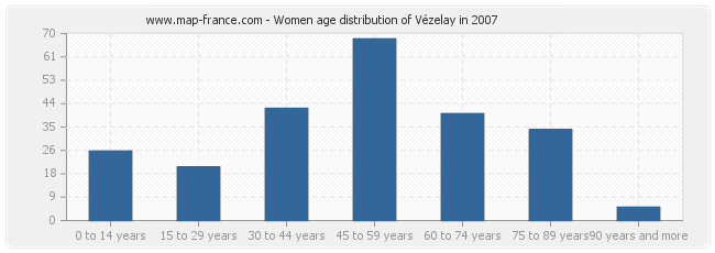 Women age distribution of Vézelay in 2007