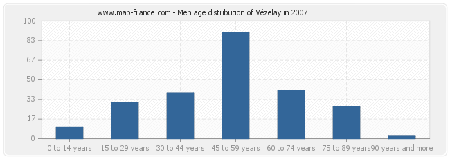 Men age distribution of Vézelay in 2007