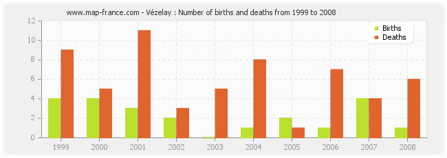 Vézelay : Number of births and deaths from 1999 to 2008