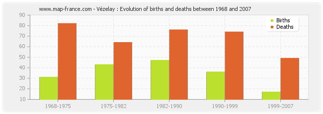 Vézelay : Evolution of births and deaths between 1968 and 2007