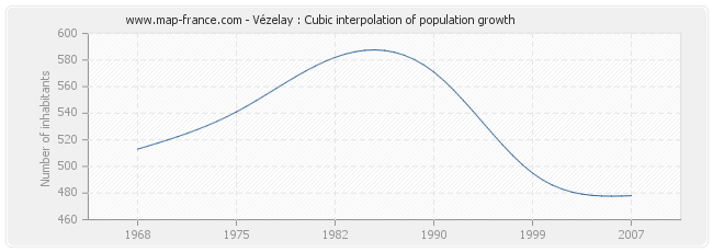 Vézelay : Cubic interpolation of population growth