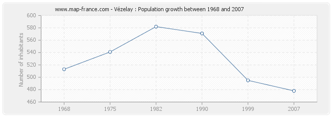 Population Vézelay