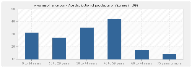 Age distribution of population of Vézinnes in 1999
