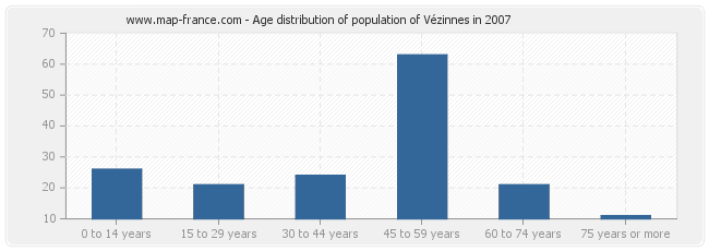 Age distribution of population of Vézinnes in 2007