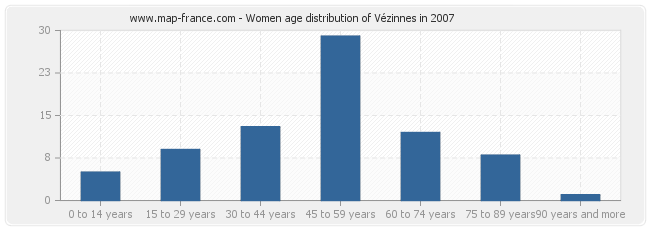 Women age distribution of Vézinnes in 2007