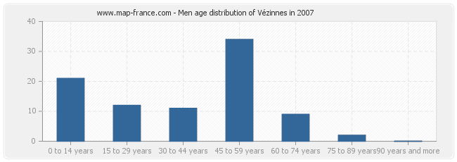 Men age distribution of Vézinnes in 2007