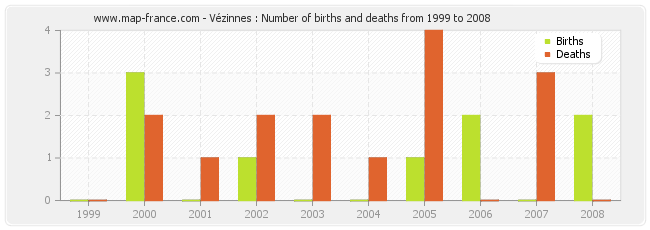Vézinnes : Number of births and deaths from 1999 to 2008