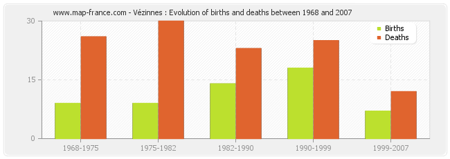 Vézinnes : Evolution of births and deaths between 1968 and 2007