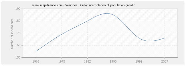 Vézinnes : Cubic interpolation of population growth