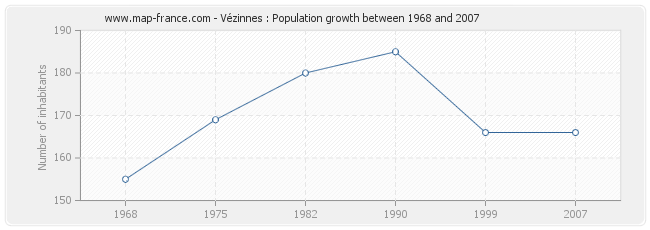 Population Vézinnes