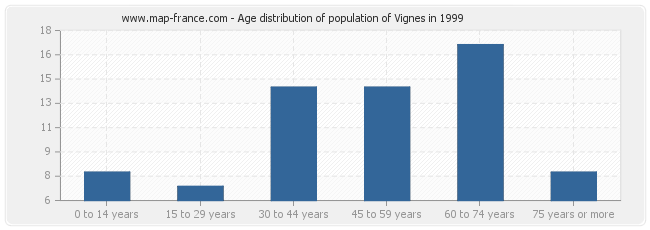 Age distribution of population of Vignes in 1999