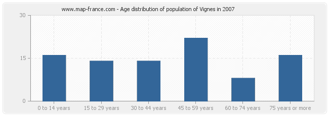 Age distribution of population of Vignes in 2007