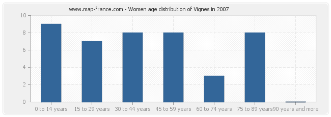 Women age distribution of Vignes in 2007