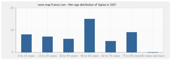 Men age distribution of Vignes in 2007