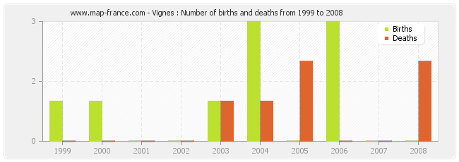 Vignes : Number of births and deaths from 1999 to 2008